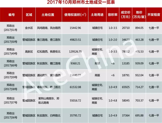 王牌說市||鄭州樓市“金九”上揚，“銀十”遜色