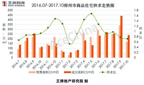 王牌說市||鄭州樓市“金九”上揚，“銀十”遜色