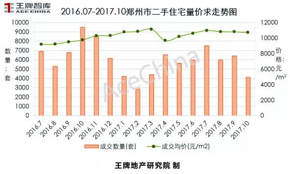 王牌說市||鄭州樓市“金九”上揚，“銀十”遜色