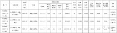 鄭州2017土拍收官!建業(yè)曲線入12宗地