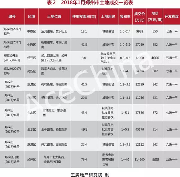 王牌說市||調控難掩土拍熱情，鄭州樓市穩(wěn)中向好