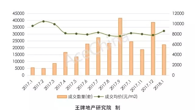 王牌說市||調控難掩土拍熱情，鄭州樓市穩(wěn)中向好