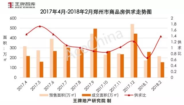 王牌說市||節(jié)后成交市場尚未回暖，鄭州樓市放量蓄勢待發(fā)