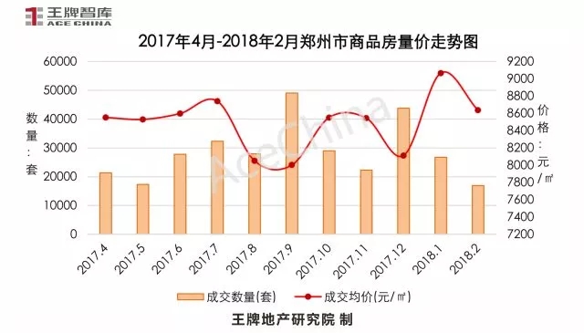 王牌說市||節(jié)后成交市場尚未回暖，鄭州樓市放量蓄勢待發(fā)