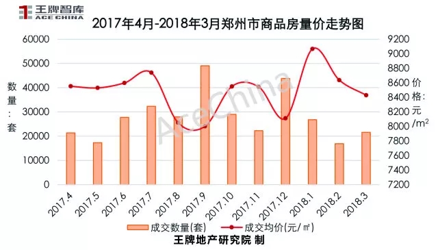 王牌說(shuō)市||土地底價(jià)放量成交鄭州樓市冰火交融