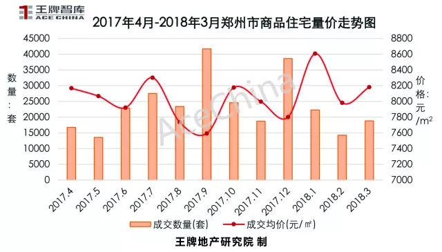 王牌說(shuō)市||土地底價(jià)放量成交鄭州樓市冰火交融