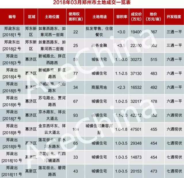 王牌說(shuō)市||土地底價(jià)放量成交鄭州樓市冰火交融