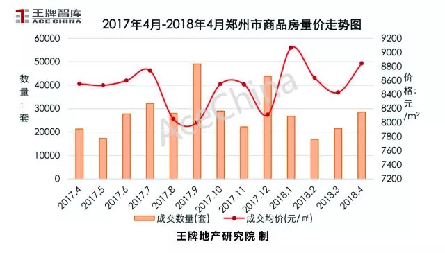 王牌說市||4月市場(chǎng)回暖鄭州樓市量升價(jià)穩(wěn)