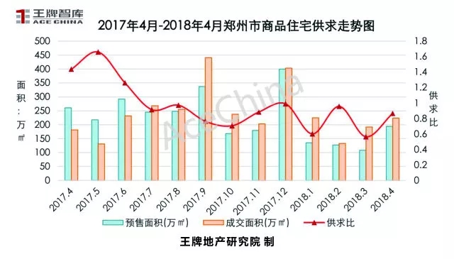 王牌說市||4月市場(chǎng)回暖鄭州樓市量升價(jià)穩(wěn)