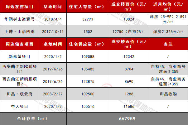 東湖新城周邊項目.jpg