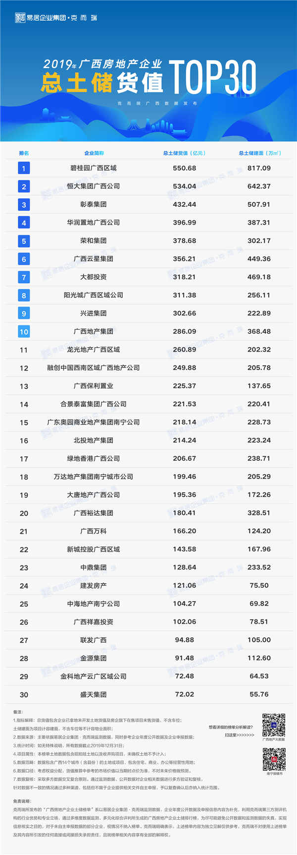 2019年廣西房地產(chǎn)企業(yè)總土儲貨值榜.png