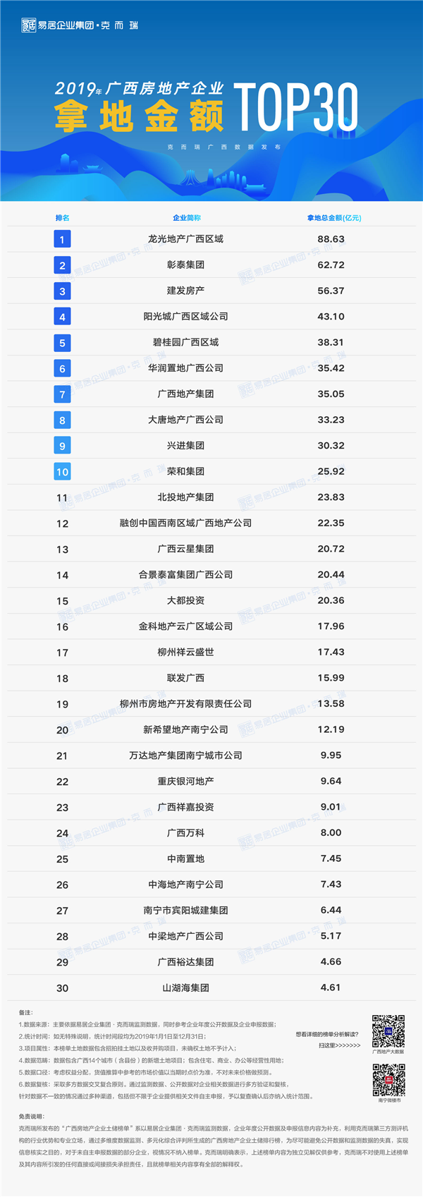 2019年廣西房地產(chǎn)企業(yè)拿地金額榜.png