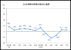 2022年7月份社會消費品零售總額增長2.7%