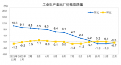 2022年12月份工業(yè)生產(chǎn)者出廠價(jià)格同比下降0.7% 環(huán)比下降0.5%