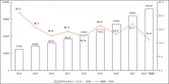 2022年軟件和信息技術(shù)服務(wù)業(yè)統(tǒng)計(jì)公報(bào)