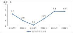 2022年通信業(yè)統(tǒng)計(jì)公報(bào)