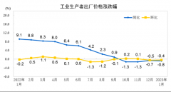 2023年1月份工業(yè)生產(chǎn)者出廠價(jià)格同比下降0.8% 環(huán)比下降0.4%