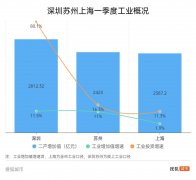 工業(yè)三巨頭首季報(bào)：深圳高歌猛進(jìn)、蘇州觸底反彈、上?！暗勾汉? >
                                </div>
                                <div   id=